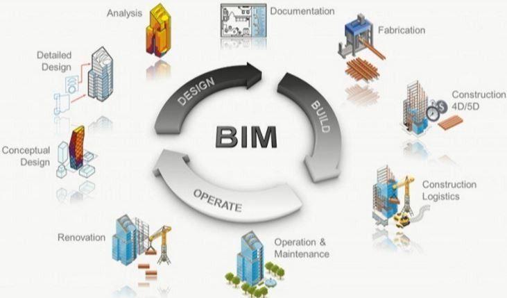 BIM Technology Logo - BIM: The Future of Construction Technology – Cadnetics