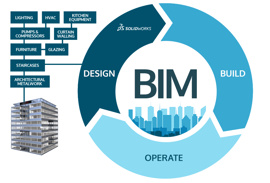 BIM Technology Logo - BIM-powered buildings – bimlib – Medium