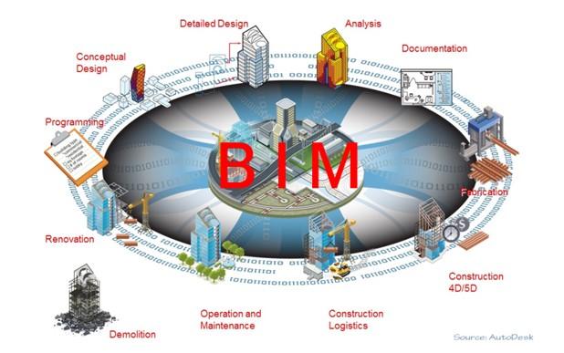 BIM Technology Logo - 2018 - The Year of BIM 360 Connectivity | MG.aec