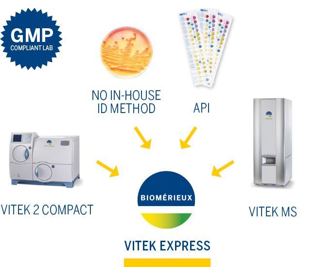 bioMerieux Logo - Vitek Express