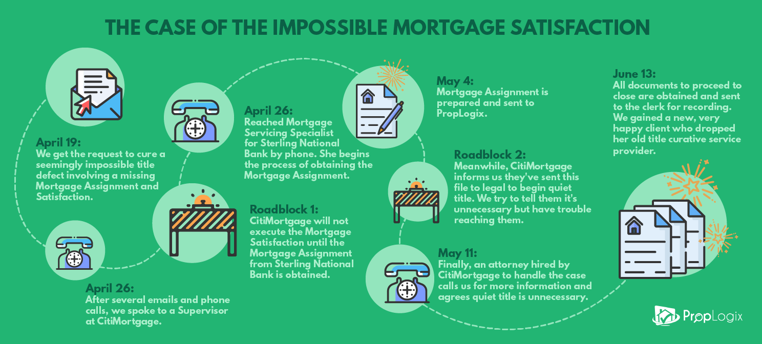 CitiMortgage Logo - Title Curative Case Study: Overcoming the Obstacles to Obtain the ...