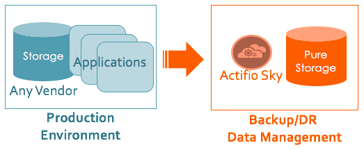 Actifio Logo - Differentiate with Pure Storage or