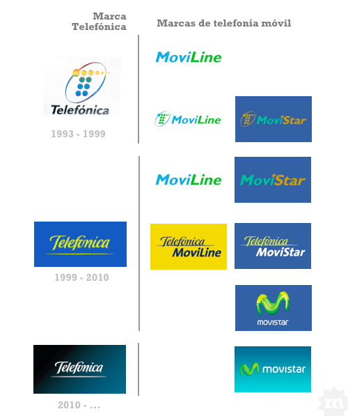 Telefonica Logo - Evolución logos Telefónica y Movisar | Logo | Logos, Branding, Logo ...