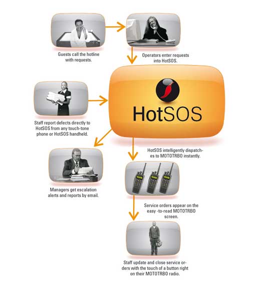 Hotsos Logo - HOT SOS MOTOTRBO Application New Jersey Trenton Midstate Communications