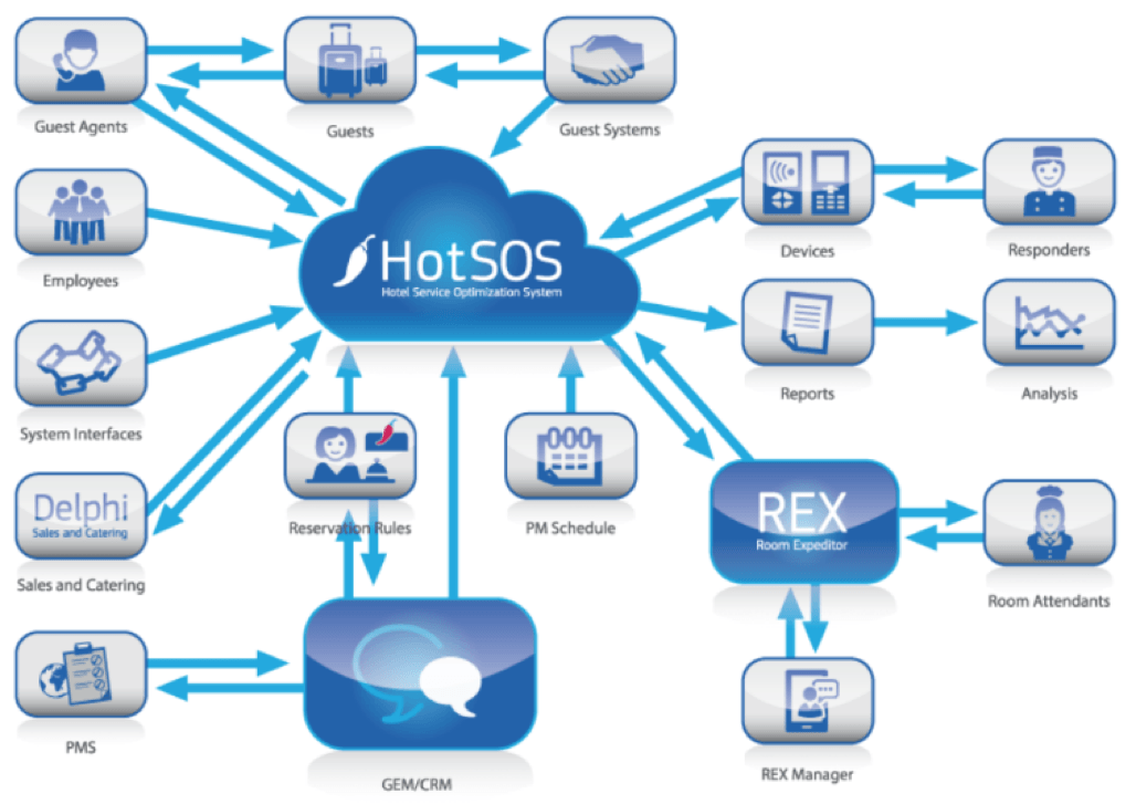 Hotsos Logo - HotSOS Integration – Benbria Loop Knowledge Base