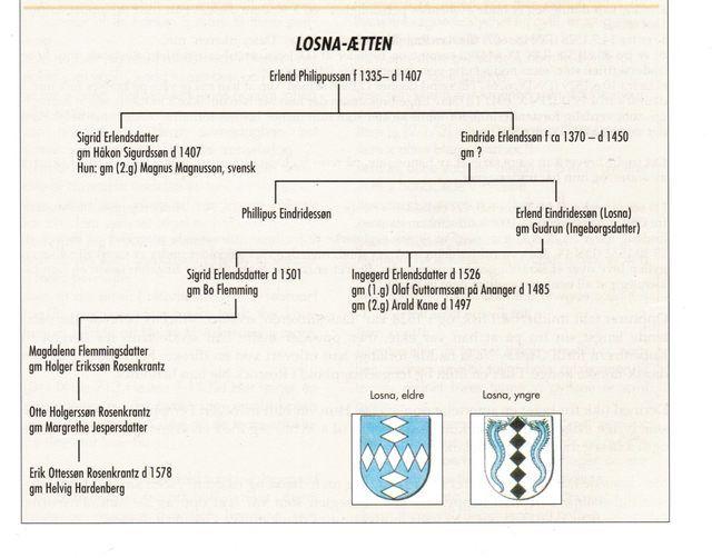 Losna Logo - Eindride Erlendsson Losna (1397)