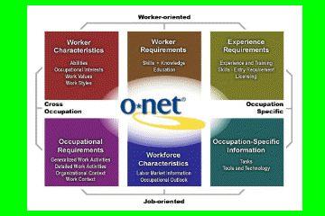 Onet.org Logo - ONET OnLine and ONET Content Model | HR CPD | Pinterest | Career ...