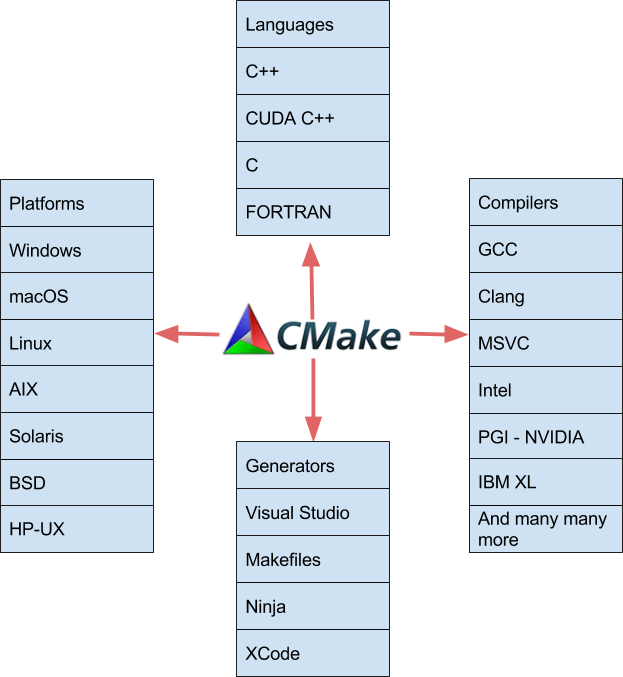 CMake Logo - CMake Logo. NVIDIA Developer Blog