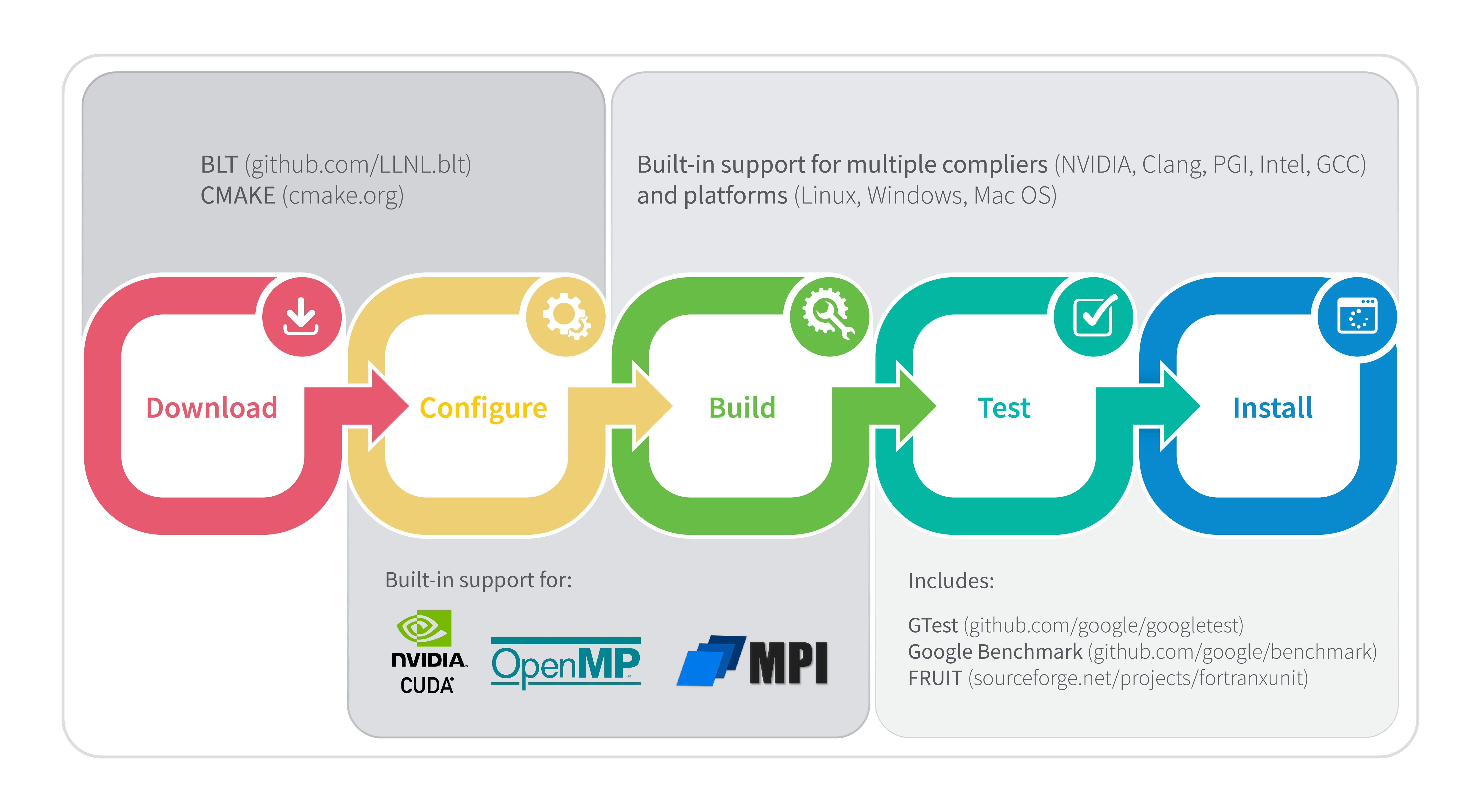 CMake Logo - BLT: Build, Link, and Test | Computation