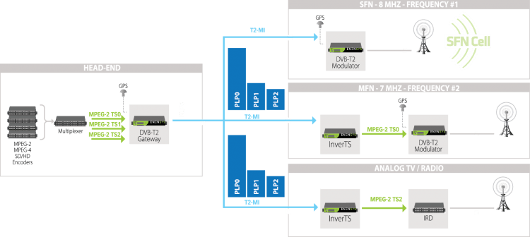 DVB Logo - Reverse DVB-T2 Gateway (T2-MI to TS) - ENENSYS