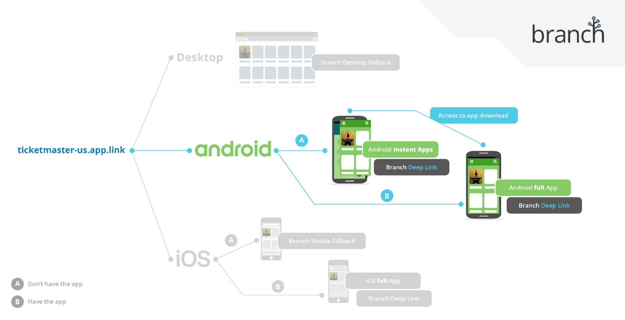 Branch.io Logo - Deep Linking and Attributing your Android Instant App