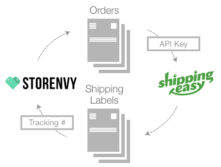 Storenvy Logo - Storenvy Shipping App - Best Shipping Rates | ShippingEasy