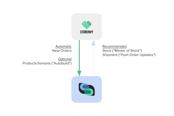 Storenvy Logo - Storenvy - Overview | Stitch Labs