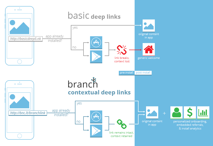 Branch.io Logo - Contextual Deep Linking: An Early Advantage | Branch Blog Branch Blog