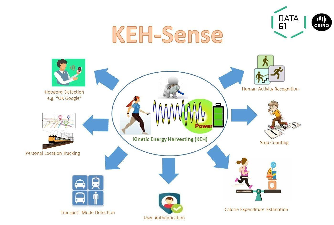 Keh Logo - KEH-Sense is featured on WTIN - Distributed Sensing Systems