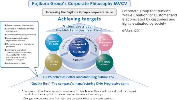 Fujikura Logo - The Fujikura Group's Management Approach