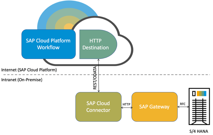 OData Logo - Consume SAP Gateway OData Service in SAP Cloud Platform Workflow ...