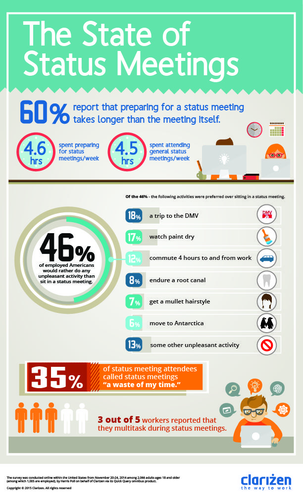 Clarizen Logo - Clarizen Survey: Workers Consider Status Meetings a Productivity ...