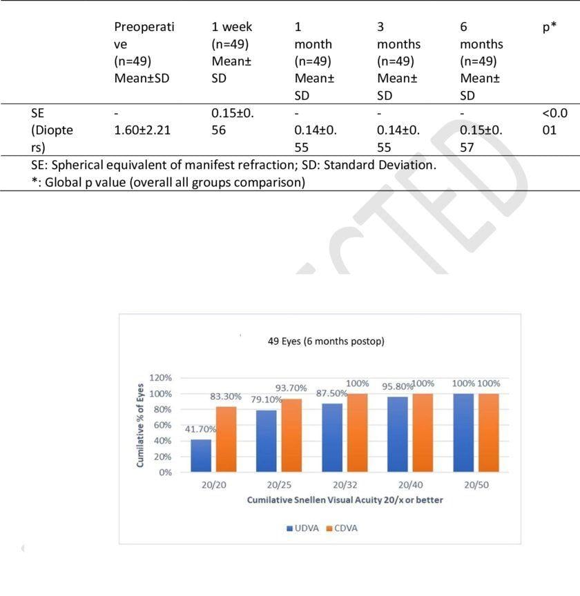 Cdva Logo - Cumulative monocular UDVA and CDVA at 6 months postoperatively ...