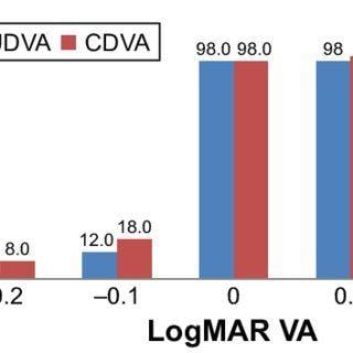 Cdva Logo - Cumulative bar graph for distance visual acuity at 12 months ...