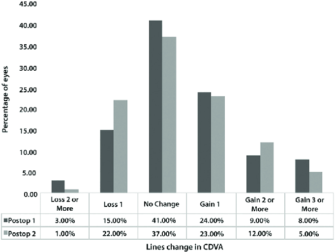 Cdva Logo - Changes in CDVA Snellen lines postoperatively (CDVA Z corrected ...