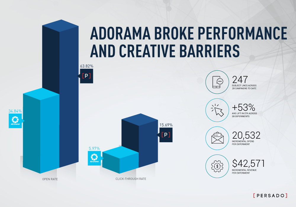 Persado Logo - Persado's AI Helped Adorama Boost Email Engagement Rates 163 ...