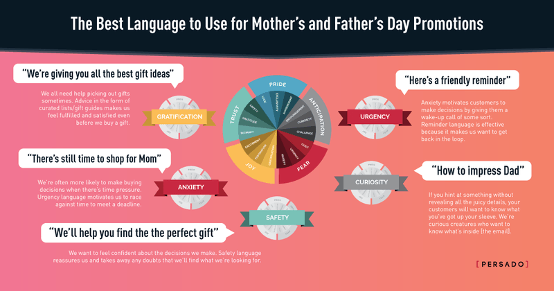 Persado Logo - The Surprise Trick to Scoring Big With Mother's Day & Father's Day