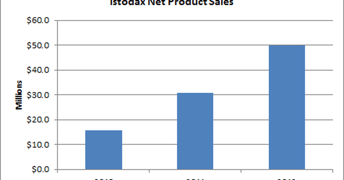 Istodax Logo - Celgene's Fastest-Growing Drug -- The Motley Fool