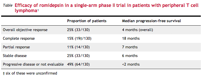 Istodax Logo - Romidepsin for peripheral T cell lymphoma | Australian Prescriber