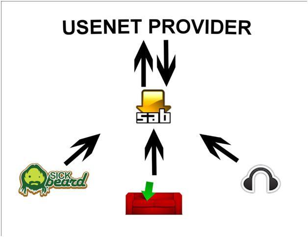 NZB Logo - The Ultimate Usenet Guide - Setting Up SABnzbd, Sick Beard ...