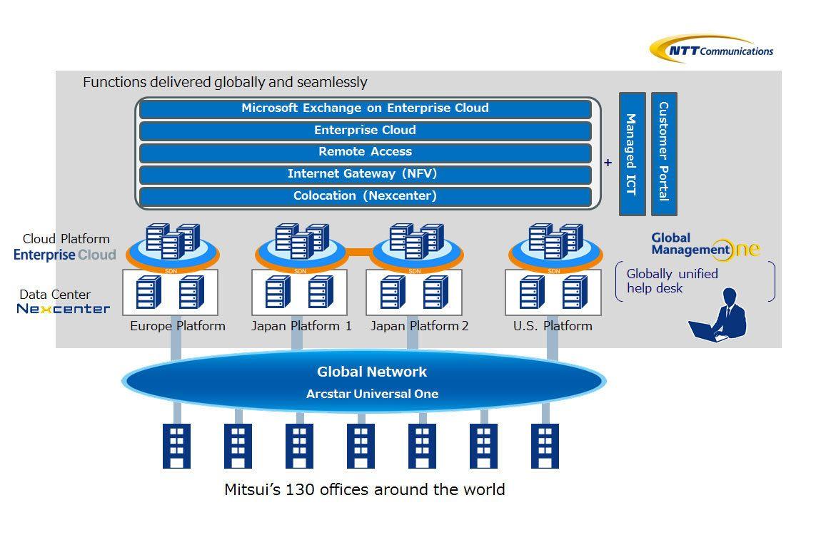 Nexcenter Logo - Mitsui & Co., Chooses NTT Communications as Its Globally Integrated