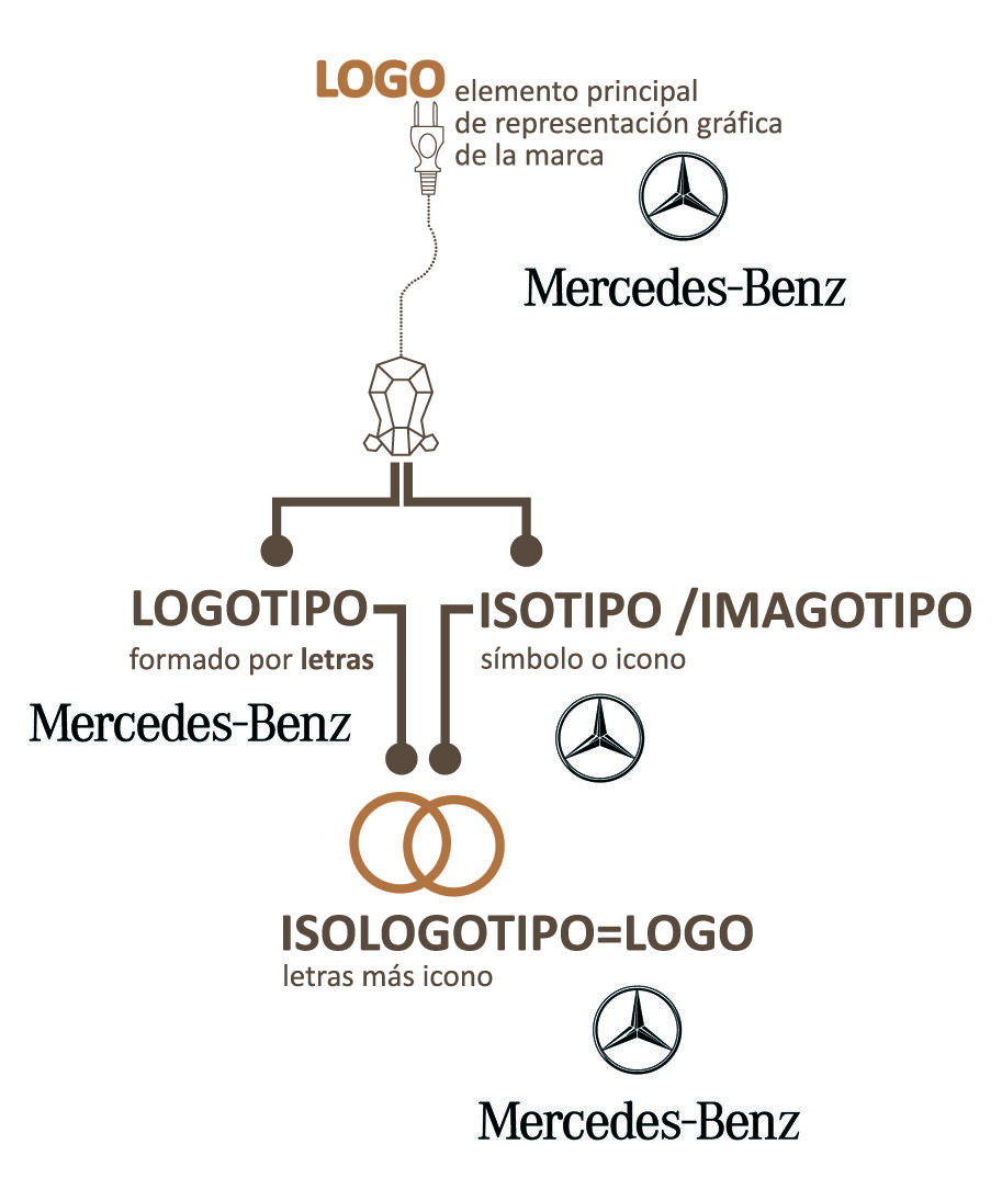 Entre Logo - Diferencias entre: Marca, logotipo, isotipo, imagotipo e isologo