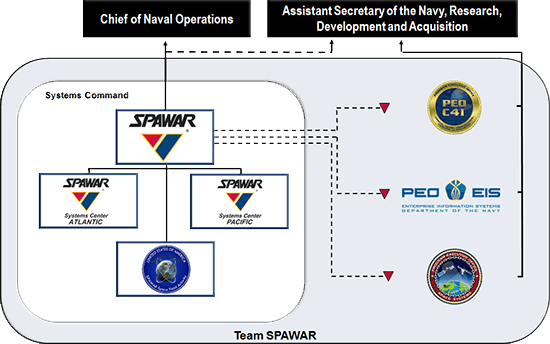 SPAWAR Logo - Organization