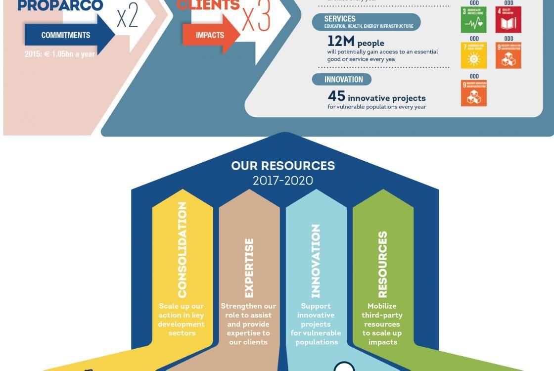 Proparco Logo - Proparco marks 40th anniversary by adopting a new strategy and ...