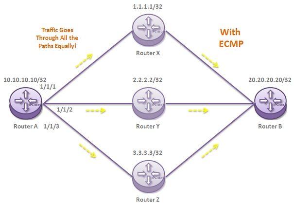 Ecmp Logo - ECMP Configuration on Nokia Routers ⋆ https://ipcisco.com