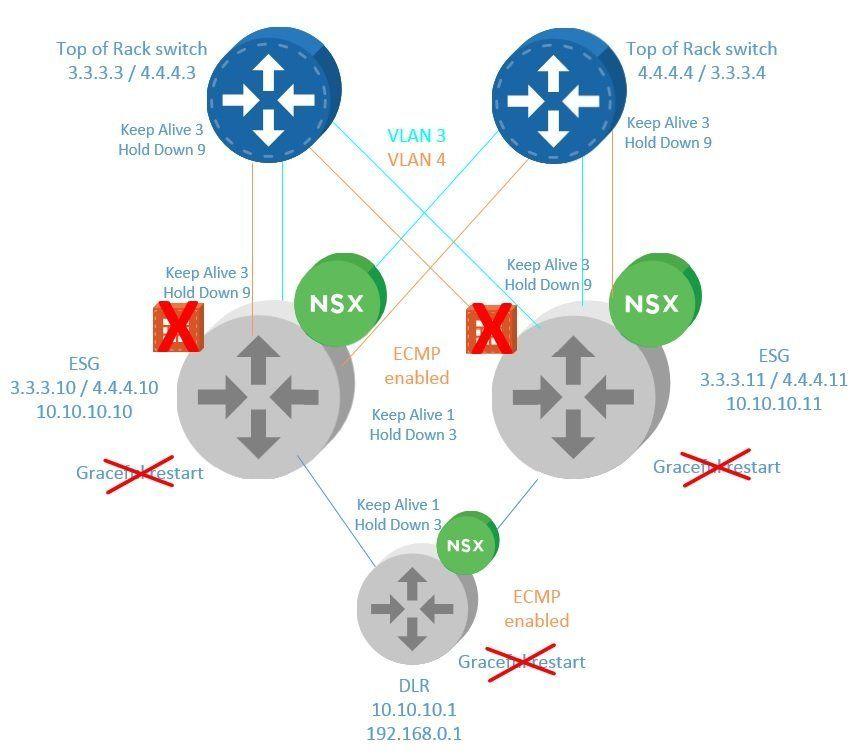 Ecmp Logo - NSX, BGP, ECMP quick hits | SOSTechBlog.com