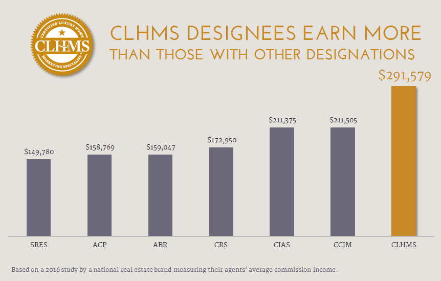 Clhms Logo - Earn the CLHMS Designation for Luxury Home Marketing