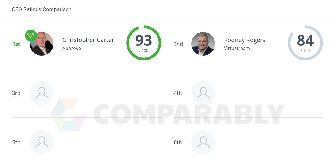 Virtrustream Logo - Approyo Competitors | Comparably