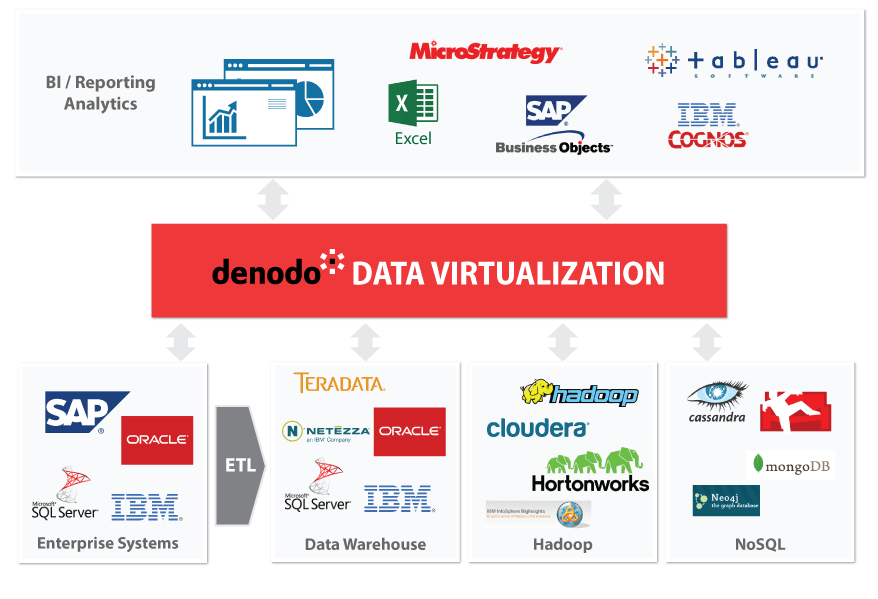 Denodo Logo - Data Virtualization for Logical Data Warehouse | Denodo