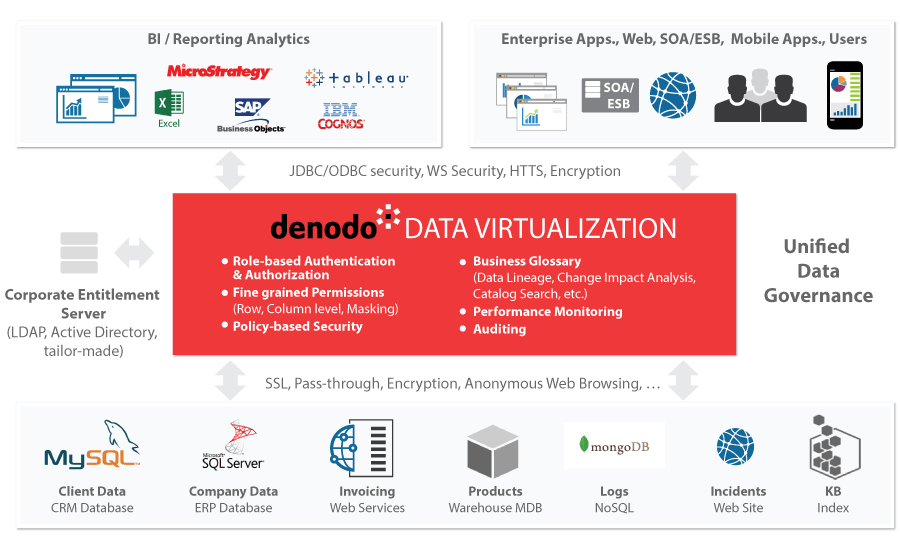 Denodo Logo - Data Virtualization for Data Governance | Denodo
