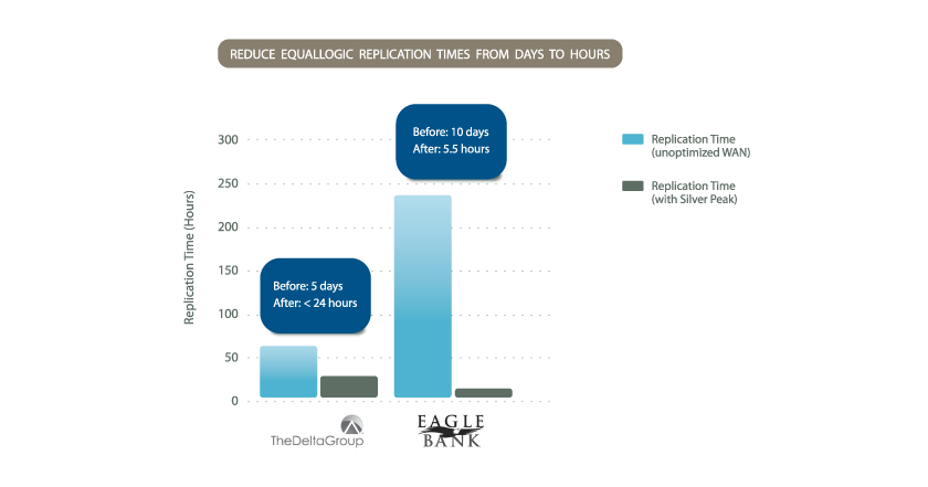 EqualLogic Logo - Dell EqualLogic Auto-Replication | Silver Peak