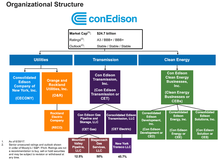 Coned Logo - Dividend Aristocrats In Focus Part 2: Consolidated Edison