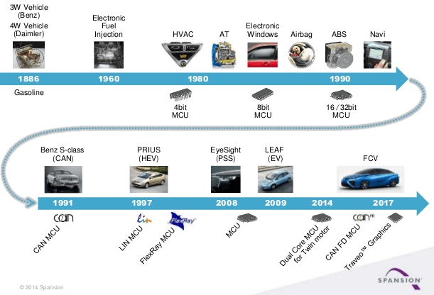 Spansion Logo - Spansion-Trend of MCU by year | IT Eco Map & News Navigator