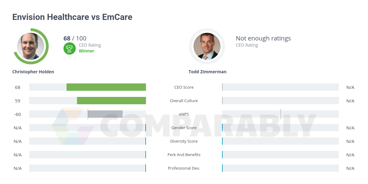 EmCare Logo - Envision Healthcare vs EmCare | Comparably