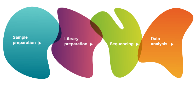 NGS Logo - Next generation sequencing - LGC Group