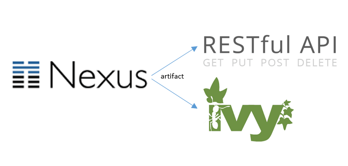 Sonatype Logo - Sonatype Nexus: Retrieving artifacts using the REST API or Apache Ivy