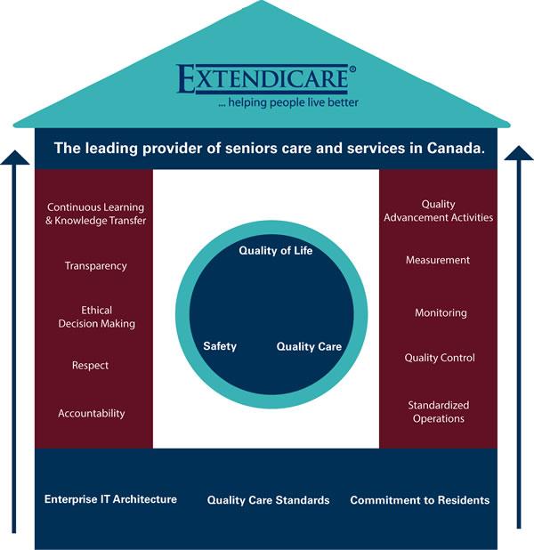 Extendicare Logo - Extendicare's Commitment to Quality Care