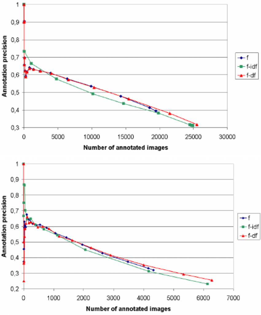 Annotation Logo - Annotation Performance Of Df Based Scores For Face (left) And Logo