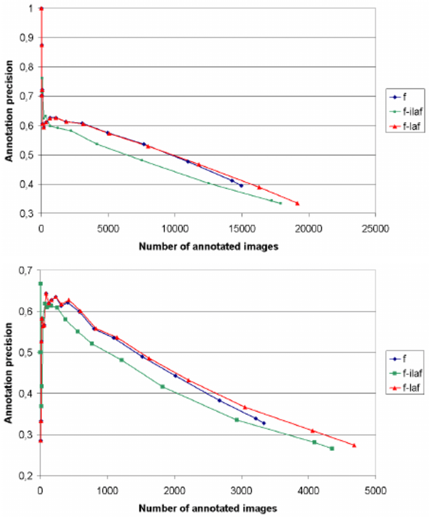 Annotation Logo - Annotation performance of af-based scores for face (left) and logo ...