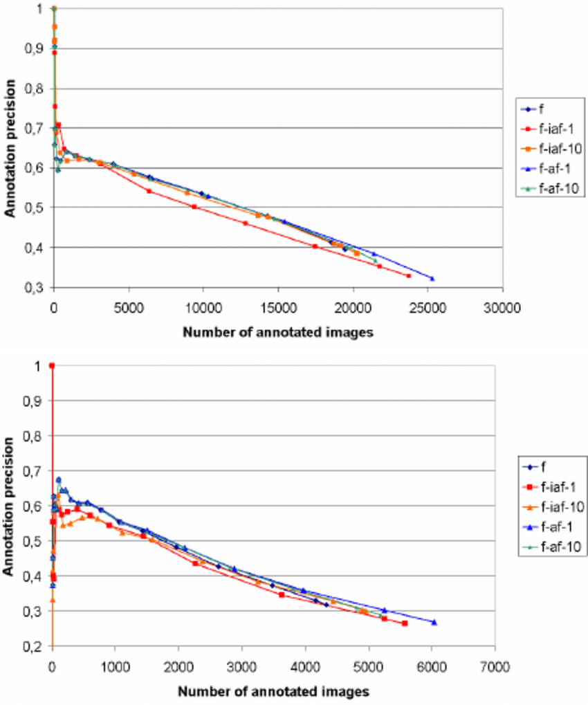 Annotation Logo - Annotation performance of laf-based scores for face (left) and logo ...